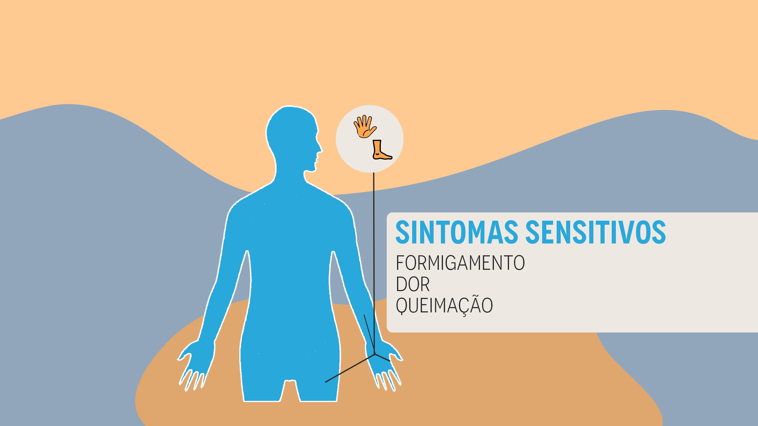 Um infográfico com uma silhueta do corpo humano em azul, uma linha que se divide na altura da mão e da perna, levando até um círculo que mostra a figura de um pé e uma mão. Ao lado, são listados os sintomas sensitivos em tópicos: formigamento, dor, queimação.